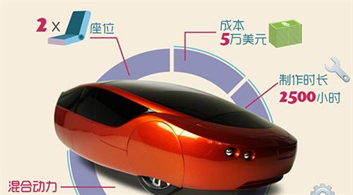 2014年，Local Motors公司推出了升級版的3D打印車Strati（斯特拉迪），此車的進(jìn)步之處首先在于它的底盤部分也采用了3D打印技術(shù)制造，其次它的打印時(shí)間僅為44個(gè)小時(shí)。如果加上組裝時(shí)間，最新的數(shù)據(jù)表明只需要三天就能造出Strati。從超過100天到3天，效率的飛速提升預(yù)示著3D打印汽車的未來發(fā)展不可預(yù)估。